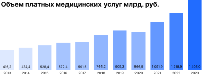 Объем рынка платных медицинских услуг Объем рынка платных медицинских услуг